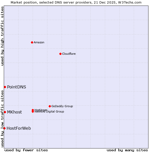 Market position of MKhost vs. PointDNS vs. HostForWeb