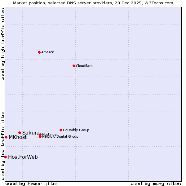 Market position of Sakura vs. MKhost vs. HostForWeb