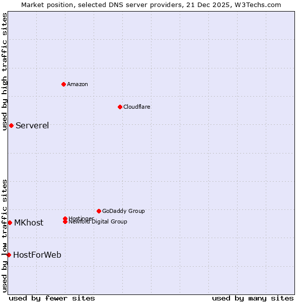 Market position of Serverel vs. MKhost vs. HostForWeb