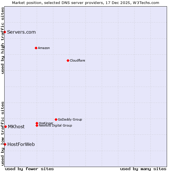 Market position of MKhost vs. HostForWeb vs. Servers.com