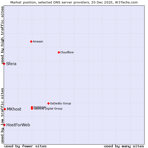 Market position of MKhost vs. HostForWeb vs. Sfera
