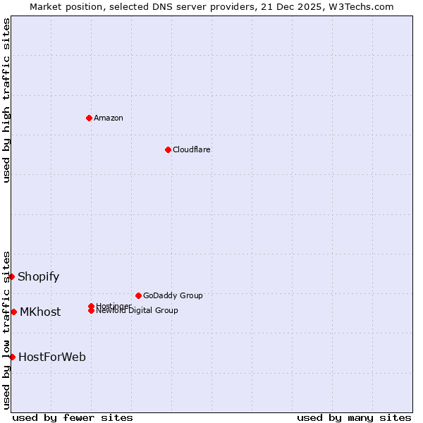Market position of MKhost vs. HostForWeb vs. Shopify