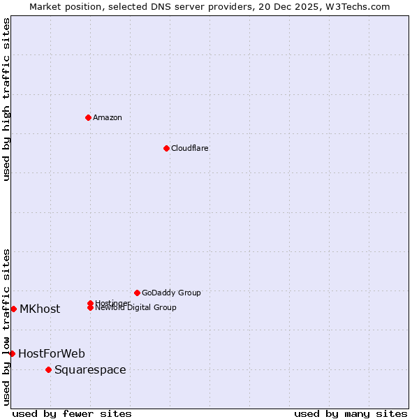 Market position of Squarespace vs. MKhost vs. HostForWeb