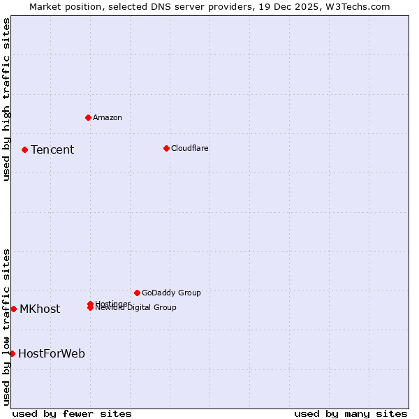 Market position of Tencent vs. MKhost vs. HostForWeb