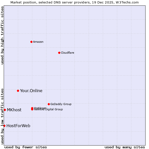 Market position of Your.Online vs. MKhost vs. HostForWeb