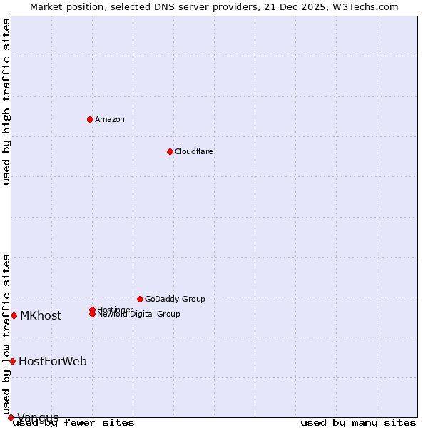 Market position of MKhost vs. HostForWeb vs. Vangus