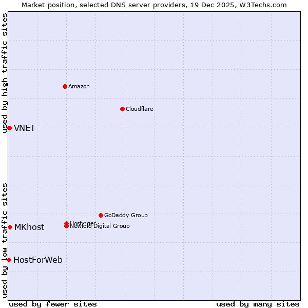Market position of MKhost vs. VNET vs. HostForWeb