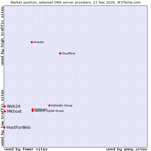 Market position of MKhost vs. Web24 vs. HostForWeb