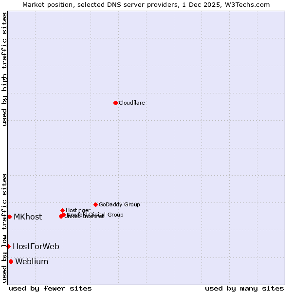 Market position of Weblium vs. MKhost vs. HostForWeb