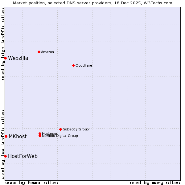 Market position of MKhost vs. Webzilla vs. HostForWeb