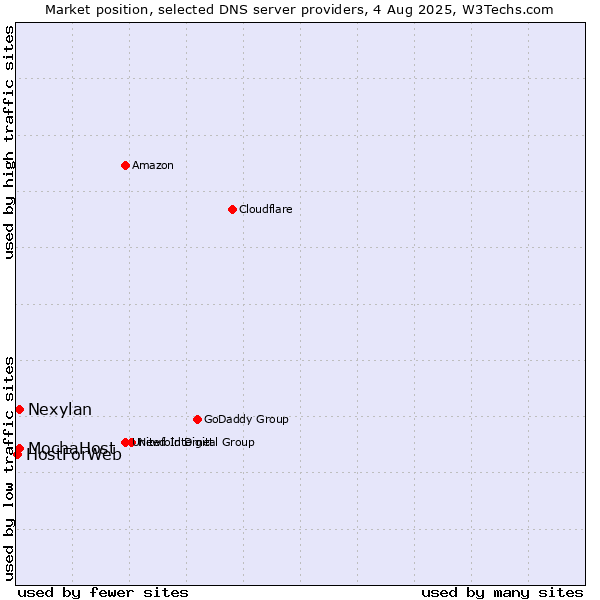 Market position of Nexylan vs. MochaHost vs. HostForWeb