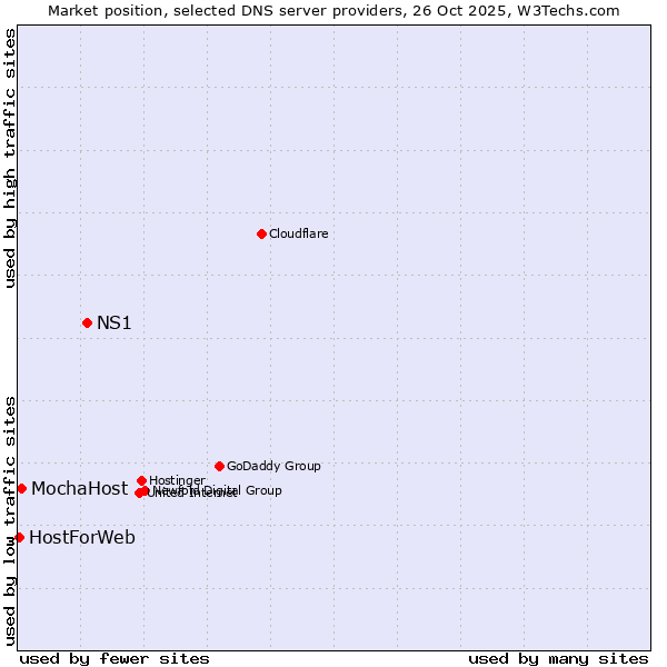 Market position of NS1 vs. MochaHost vs. HostForWeb