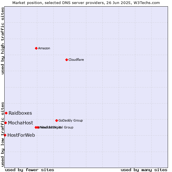 Market position of Raidboxes vs. MochaHost vs. HostForWeb