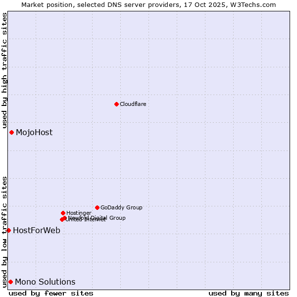 Market position of MojoHost vs. Mono Solutions vs. HostForWeb