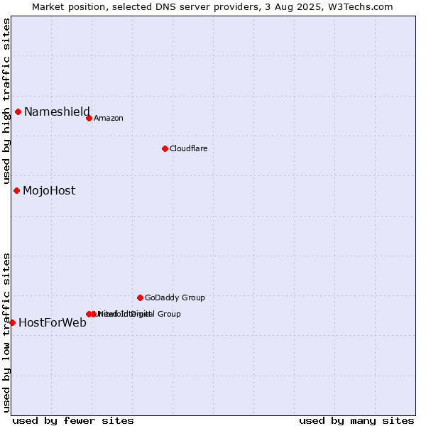 Market position of Nameshield vs. MojoHost vs. HostForWeb