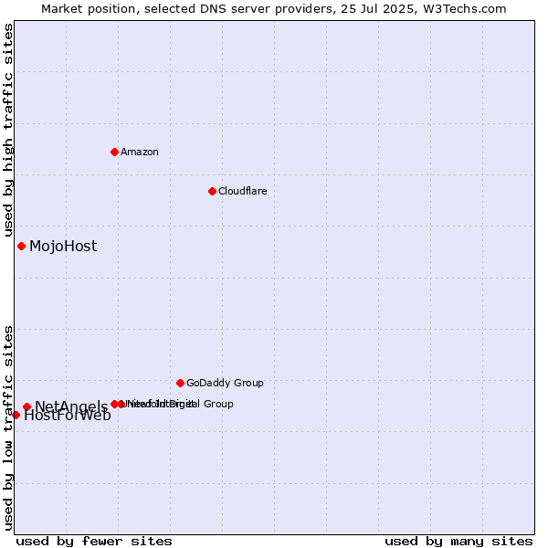 Market position of NetAngels vs. MojoHost vs. HostForWeb