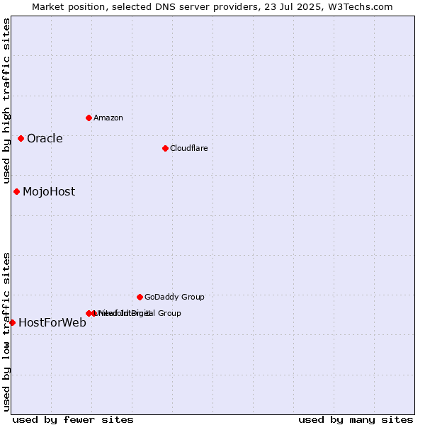 Market position of Oracle vs. MojoHost vs. HostForWeb
