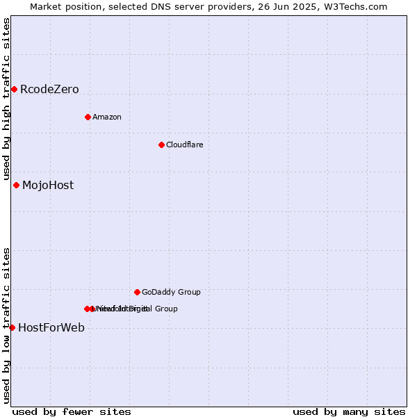 Market position of MojoHost vs. RcodeZero vs. HostForWeb