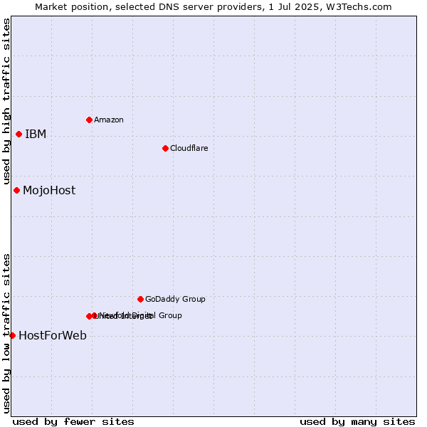 Market position of IBM vs. MojoHost vs. HostForWeb