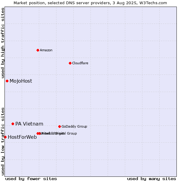 Market position of PA Vietnam vs. MojoHost vs. HostForWeb