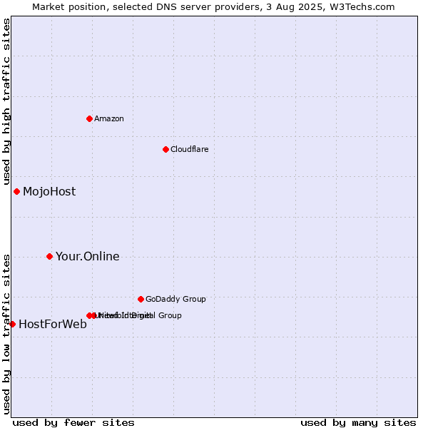 Market position of Your.Online vs. MojoHost vs. HostForWeb