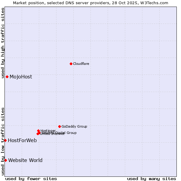 Market position of MojoHost vs. Website World vs. HostForWeb
