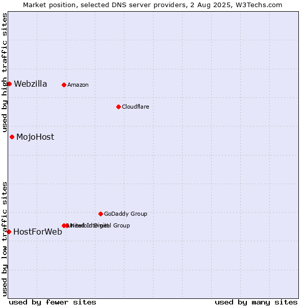 Market position of MojoHost vs. Webzilla vs. HostForWeb