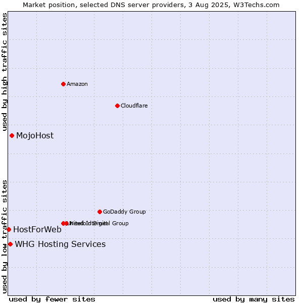 Market position of MojoHost vs. WHG Hosting Services vs. HostForWeb