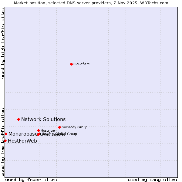 Market position of Network Solutions vs. Monarobase vs. HostForWeb