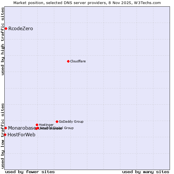Market position of RcodeZero vs. Monarobase vs. HostForWeb