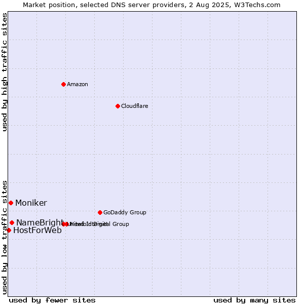 Market position of NameBright vs. Moniker vs. HostForWeb