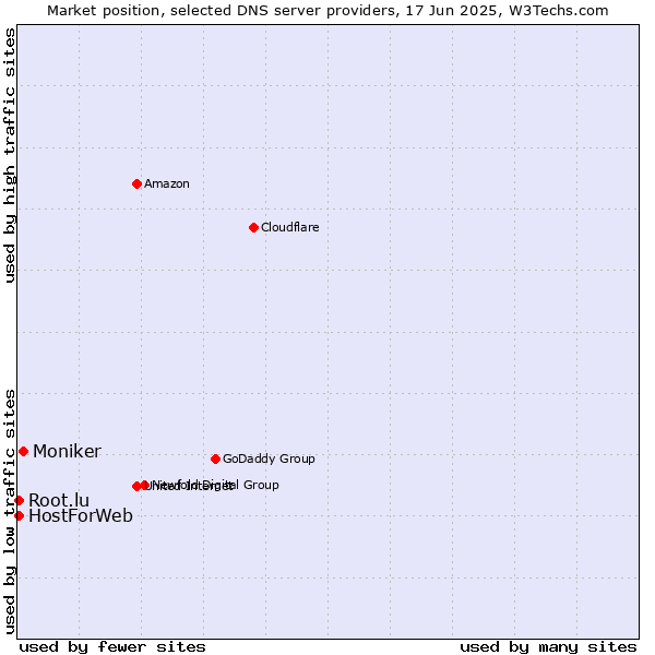 Market position of Moniker vs. HostForWeb vs. Root.lu