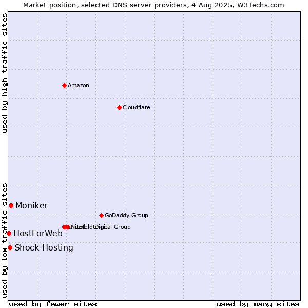Market position of Moniker vs. Shock Hosting vs. HostForWeb