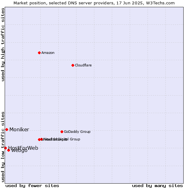 Market position of webgo vs. Moniker vs. HostForWeb