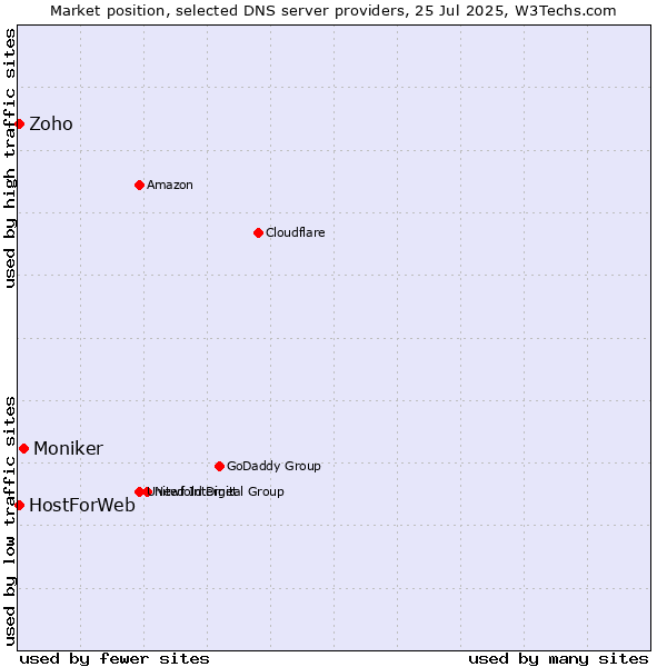 Market position of Moniker vs. Zoho vs. HostForWeb