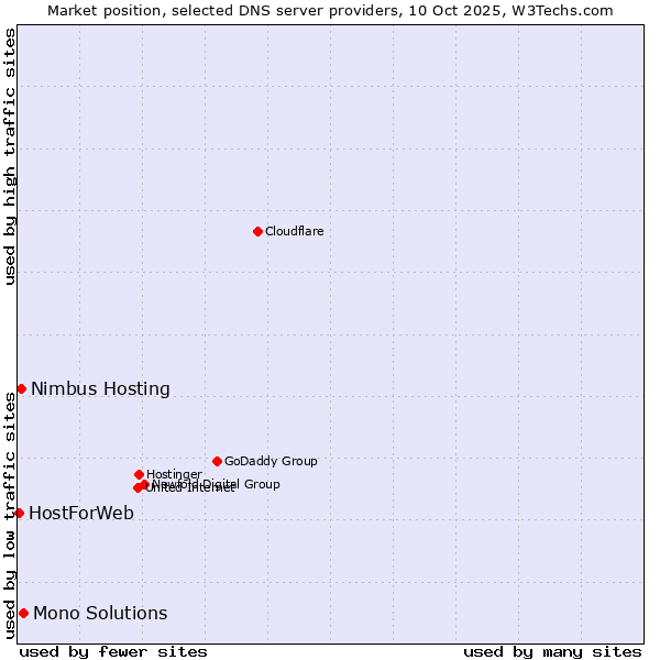 Market position of Mono Solutions vs. Nimbus Hosting vs. HostForWeb
