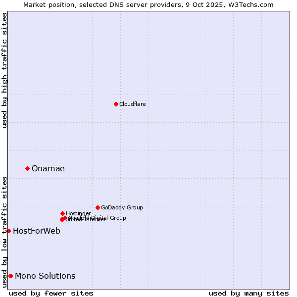 Market position of Onamae vs. Mono Solutions vs. HostForWeb