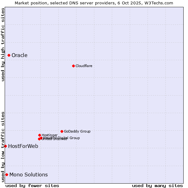 Market position of Oracle vs. Mono Solutions vs. HostForWeb