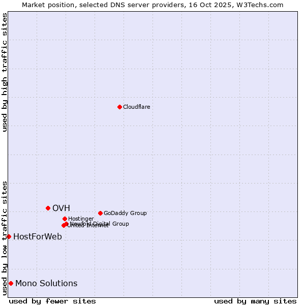 Market position of OVH vs. Mono Solutions vs. HostForWeb