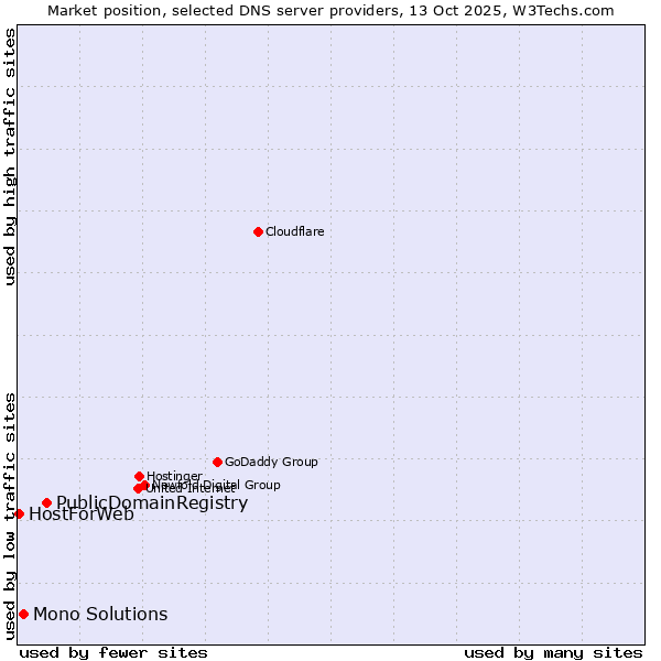 Market position of PublicDomainRegistry vs. Mono Solutions vs. HostForWeb