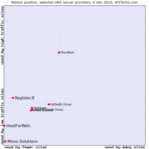 Market position of Register.it vs. Mono Solutions vs. HostForWeb