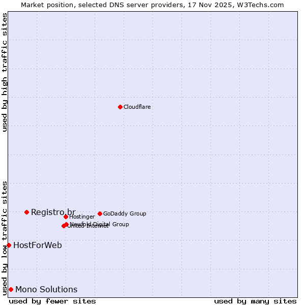 Market position of Registro.br vs. Mono Solutions vs. HostForWeb