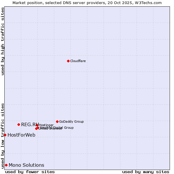 Market position of REG.RU vs. Mono Solutions vs. HostForWeb