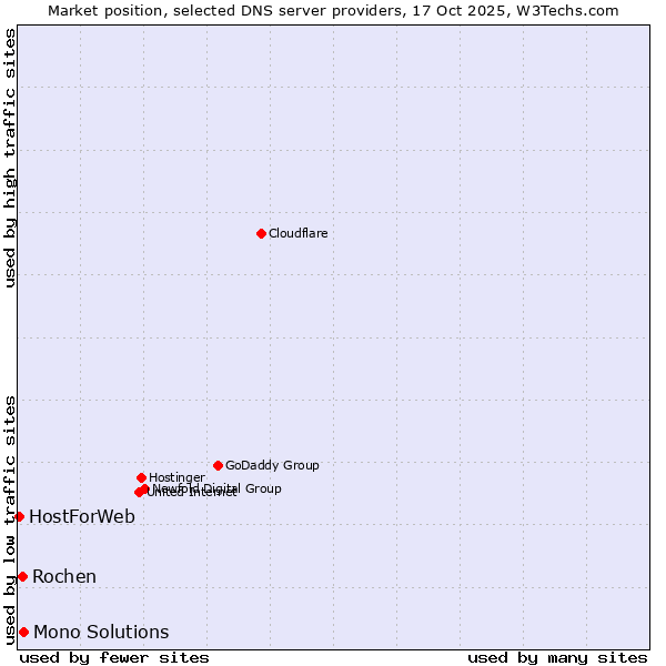 Market position of Mono Solutions vs. Rochen vs. HostForWeb