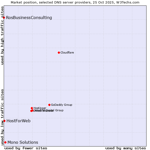 Market position of Mono Solutions vs. HostForWeb vs. RosBusinessConsulting