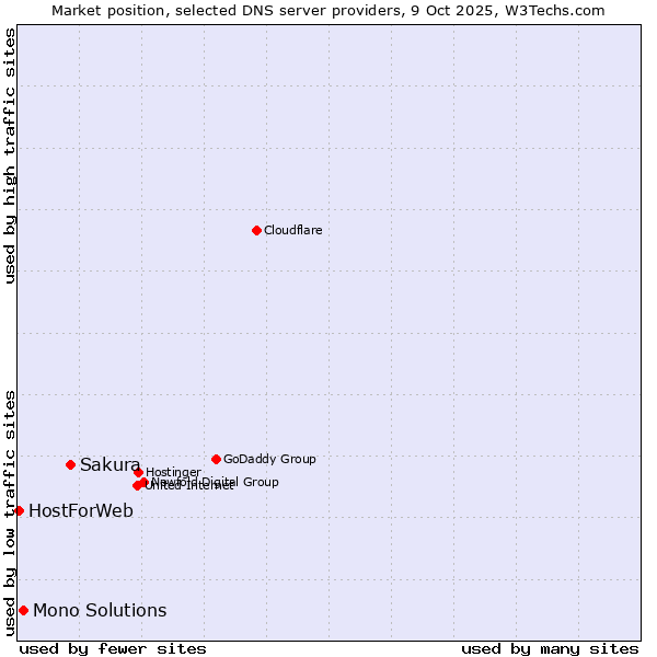 Market position of Sakura vs. Mono Solutions vs. HostForWeb