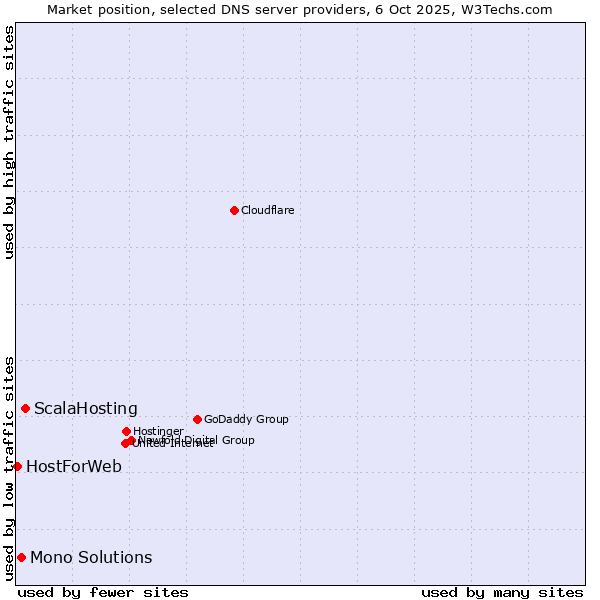 Market position of ScalaHosting vs. Mono Solutions vs. HostForWeb
