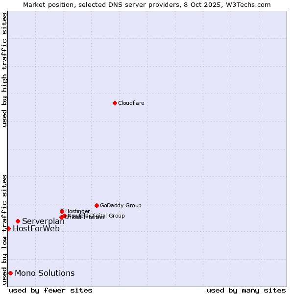 Market position of Serverplan vs. Mono Solutions vs. HostForWeb