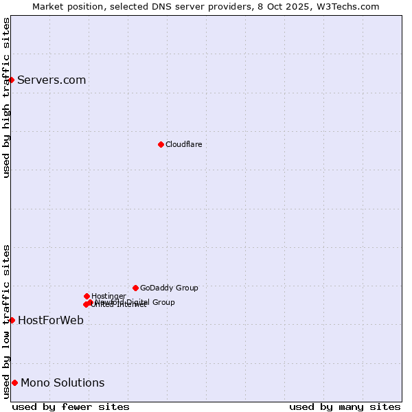 Market position of Mono Solutions vs. HostForWeb vs. Servers.com