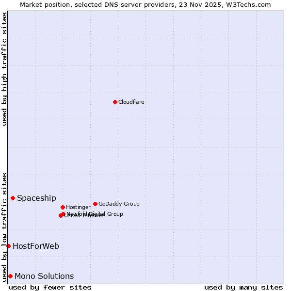 Market position of Spaceship vs. Mono Solutions vs. HostForWeb